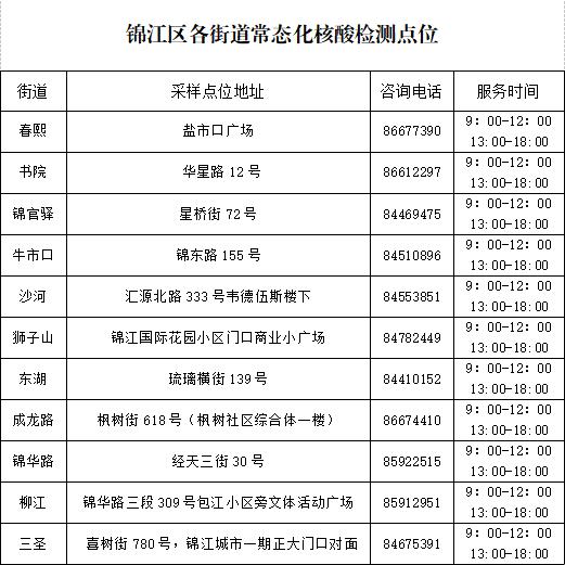 防疫进行时――锦江区面向社会提供11个常态化“愿检尽检” 核酸检测点位