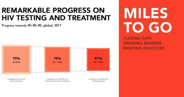 2018年艾滋病日主题是什么：知晓自己的HIV感染状况