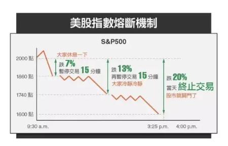 美股熔断让人崩溃，心脏“熔断”了又啷个办呢？
